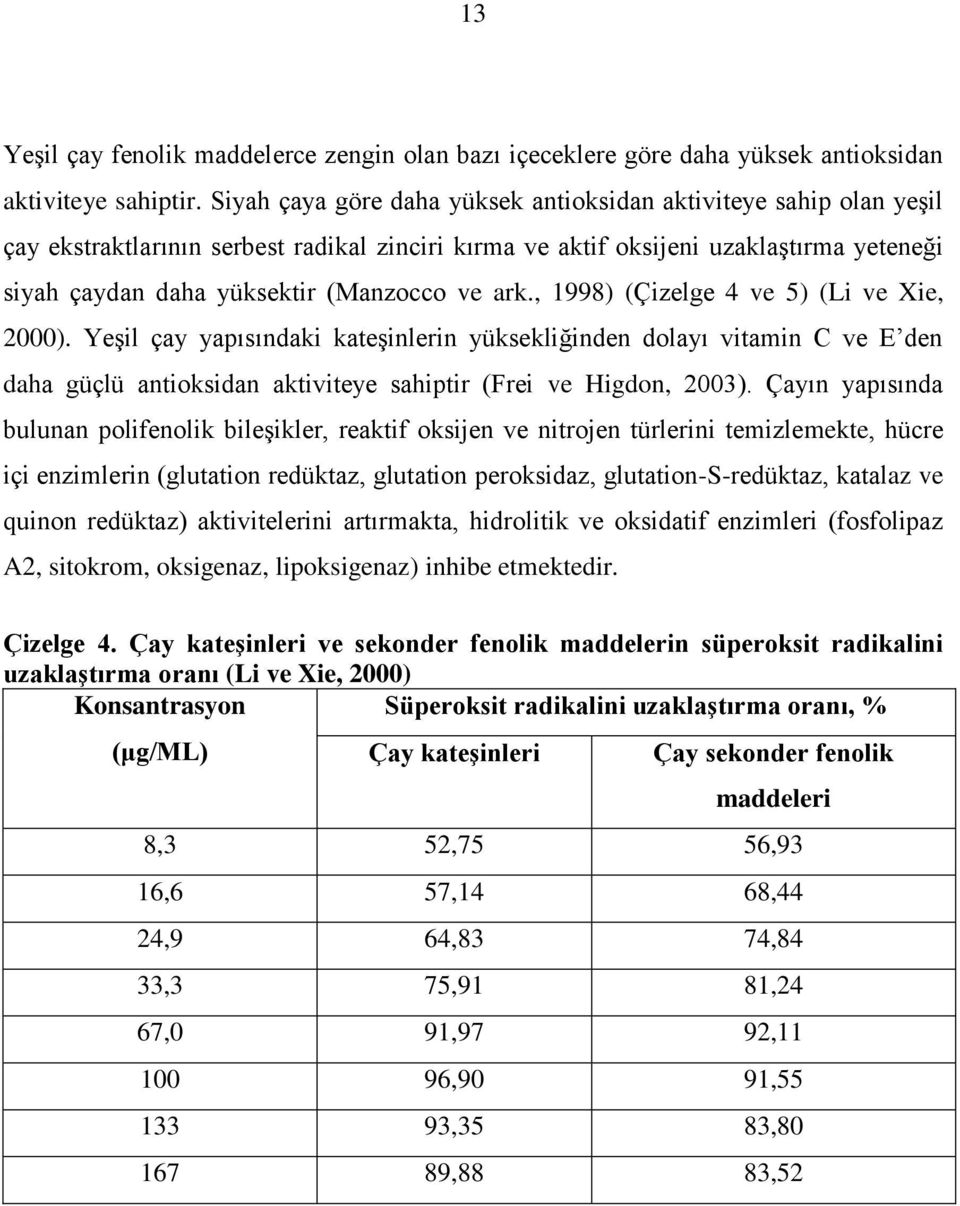 ark., 1998) (Çizelge 4 ve 5) (Li ve Xie, 2000). Yeşil çay yapısındaki kateşinlerin yüksekliğinden dolayı vitamin C ve E den daha güçlü antioksidan aktiviteye sahiptir (Frei ve Higdon, 2003).