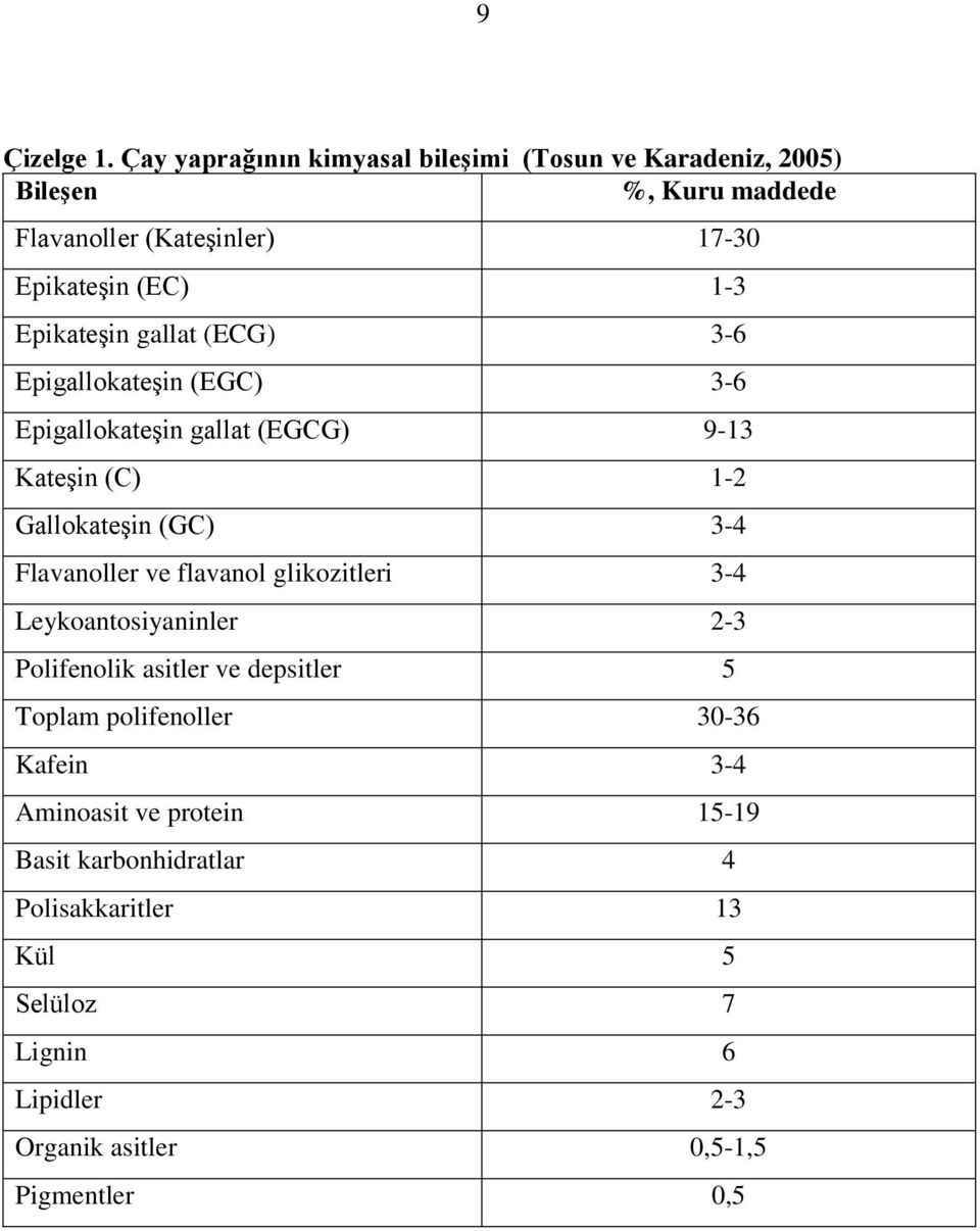 Epikateşin gallat (ECG) 3-6 Epigallokateşin (EGC) 3-6 Epigallokateşin gallat (EGCG) 9-13 Kateşin (C) 1-2 Gallokateşin (GC) 3-4 Flavanoller