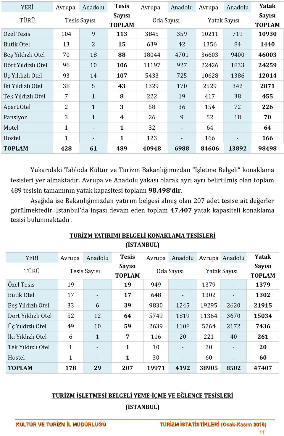 Otel 38 5 43 1329 170 2529 342 2871 Tek Yıldızlı Otel 7 1 8 222 19 417 38 455 Apart Otel 2 1 3 58 36 154 72 226 Pansiyon 3 1 4 26 9 52 18 70 Motel 1-1 32-64 - 64 Hostel 1-1 123-166 - 166 TOPLAM 428