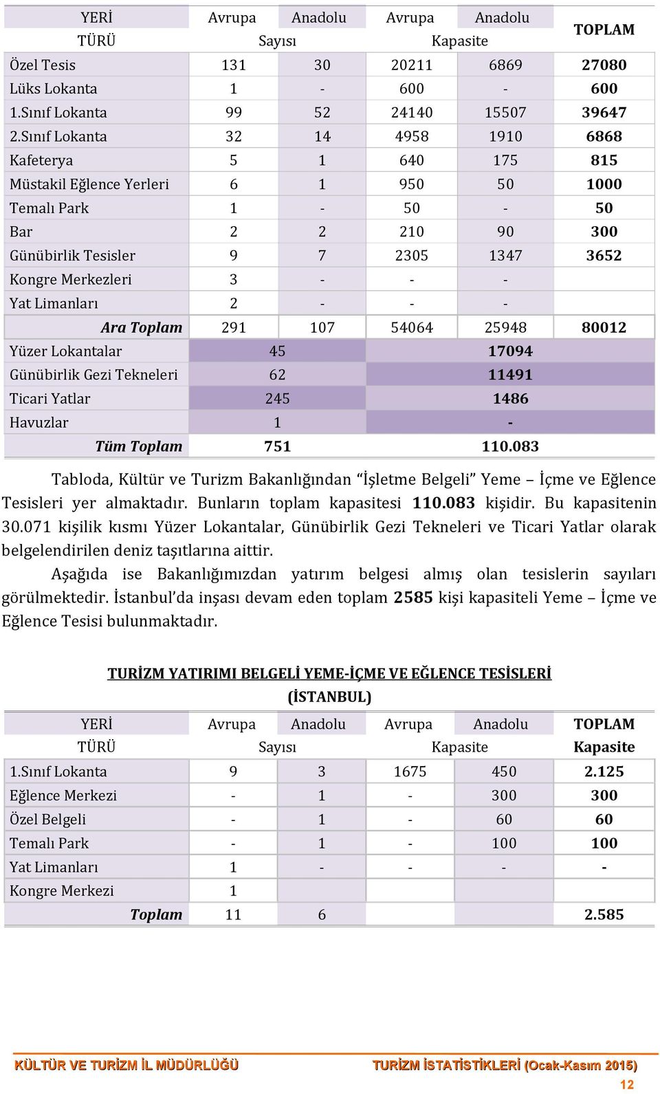 3 - - - Yat Limanları 2 - - - Ara Toplam 291 107 54064 25948 80012 Yüzer Lokantalar 45 17094 Günübirlik Gezi Tekneleri 62 11491 Ticari Yatlar 245 1486 Havuzlar 1 - Tüm Toplam 751 110.