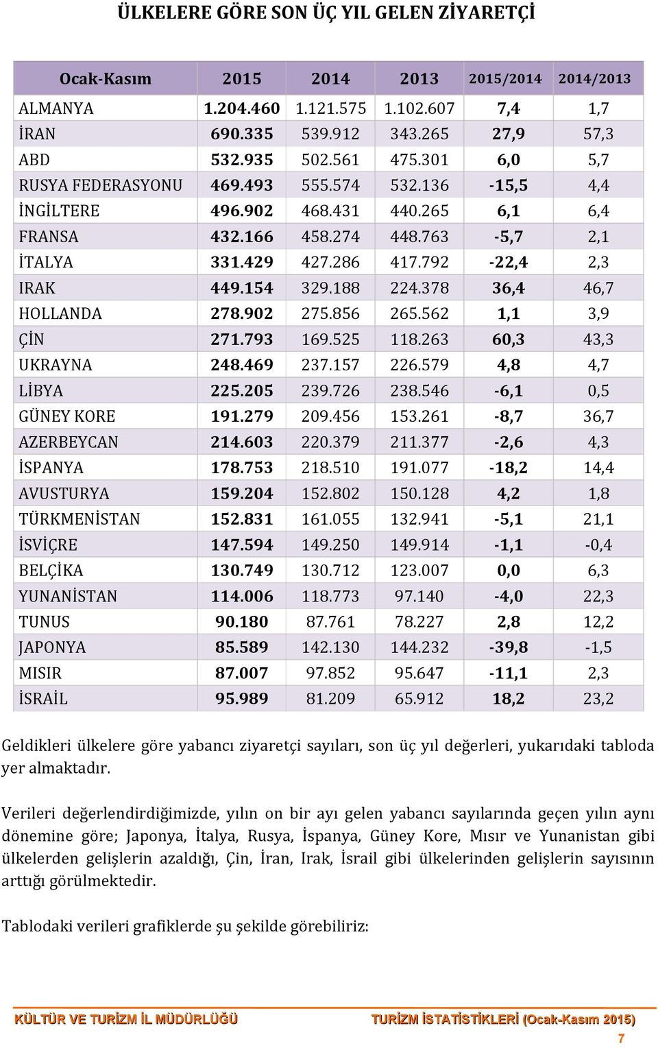 154 329.188 224.378 36,4 46,7 HOLLANDA 278.902 275.856 265.562 1,1 3,9 ÇİN 271.793 169.525 118.263 60,3 43,3 UKRAYNA 248.469 237.157 226.579 4,8 4,7 LİBYA 225.205 239.726 238.