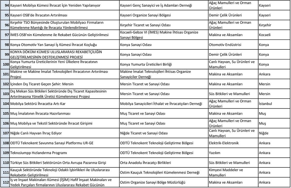 Kocaeli-Gebze VI (İMES) Makine İhtisas Organize Sanayi Bölgesi 98 Konya Otomotiv Yan Sanayi İş Kümesi İhracat Koçluğu Konya Sanayi Odası Otomotiv Endüstrisi Konya KONYA DÖKÜM KÜMESİ ULUSLARARASI