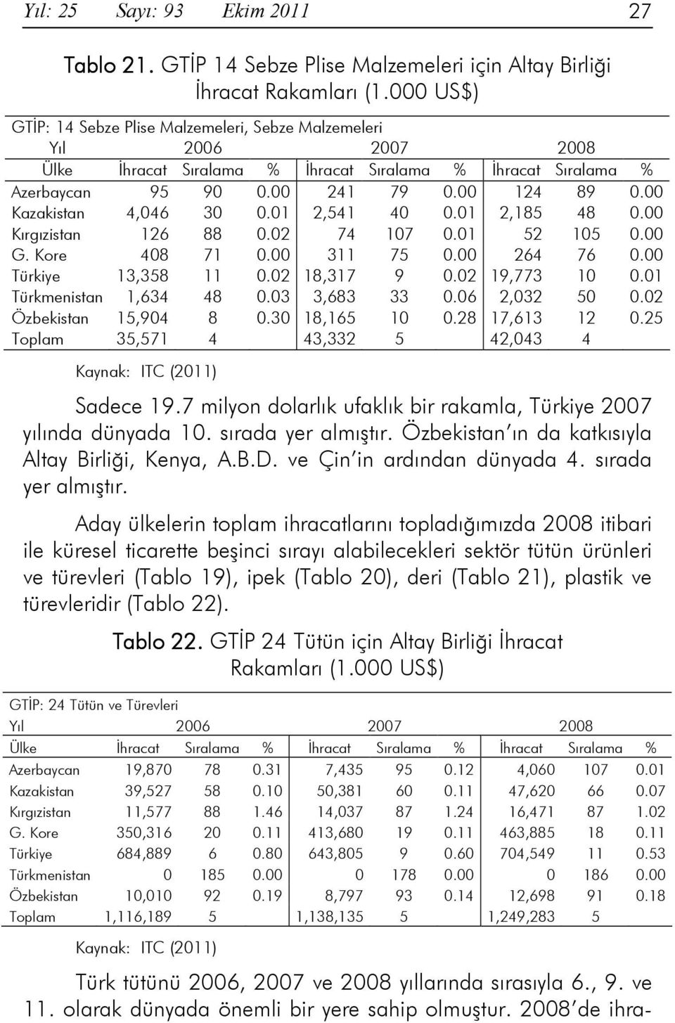 01 Türkmenistan 1,634 48 0.03 3,683 33 0.06 2,032 50 0.02 Özbekistan 15,904 8 0.30 18,165 10 0.28 17,613 12 0.25 Toplam 35,571 4 43,332 5 42,043 4 Sadece 19.