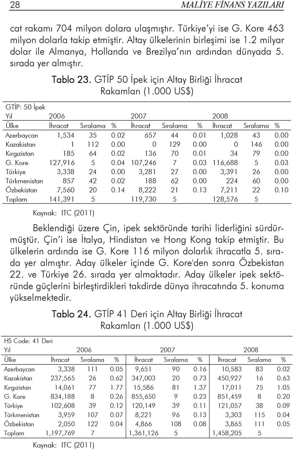 000 US$) GTĐP: 50 Đpek Azerbaycan 1,534 35 0.02 657 44 0.01 1,028 43 0.00 Kazakistan 1 112 0.00 0 129 0.00 0 146 0.00 Kırgızistan 185 64 0.02 136 70 0.01 34 79 0.00 G. Kore 127,916 5 0.04 107,246 7 0.