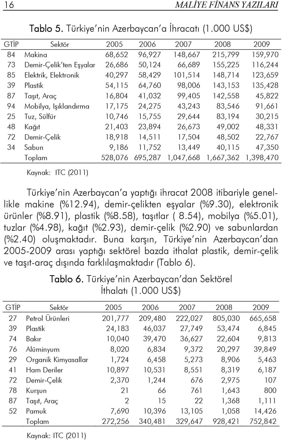 101,514 148,714 123,659 39 Plastik 54,115 64,760 98,006 143,153 135,428 87 Taşıt, Araç 16,804 41,032 99,405 142,558 45,822 94 Mobilya, Işıklandırma 17,175 24,275 43,243 83,546 91,661 25 Tuz, Sülfür