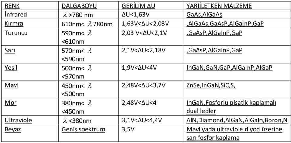 InGaN,GaN,GaP,AlGaInP,AlGaP <570nm Mavi 450nm< 2,48V< U<3,7V ZnSe,InGaN,SiC,S, <500nm Mor 380nm< <450nm 2,48V< U<4 InGaN,Fosforlu plsatik