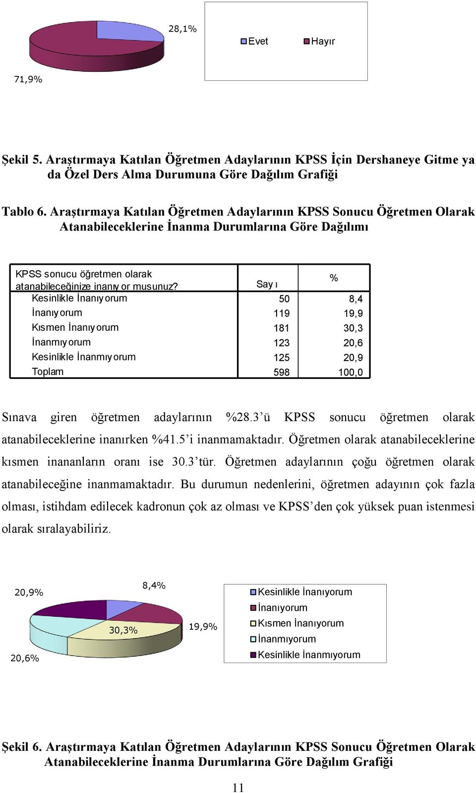 Kesinlikle İnanıy orum İnanıy orum Kısmen İnanıy orum İnanmıy orum Kesinlikle İnanmıy orum Say ı % 50 8,4 119 19,9 181 30,3 123 20,6 125 20,9 598 100,0 Sınava giren öğretmen adaylarının %28.