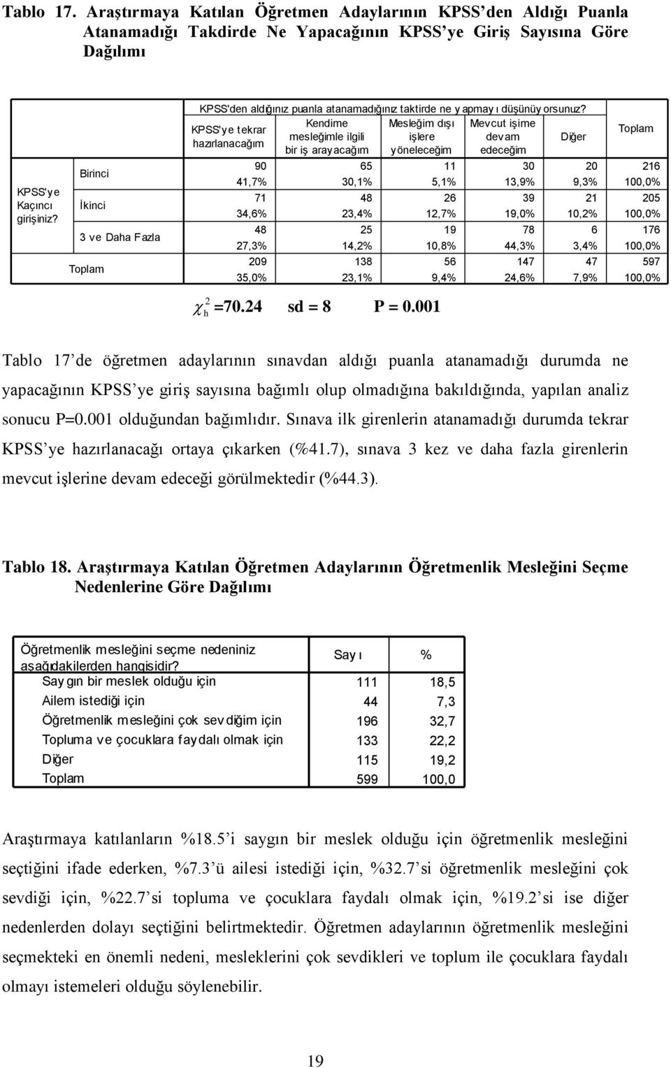 Kendime Mesleğim dışı Mevcut işime KPSS'ye tekrar mesleğimle ilgili işlere devam Diğer hazırlanacağım bir iş arayacağım yöneleceğim edeceğim 90 65 11 30 20 216 41,7% 30,1% 5,1% 13,9% 9,3% 100,0% 71