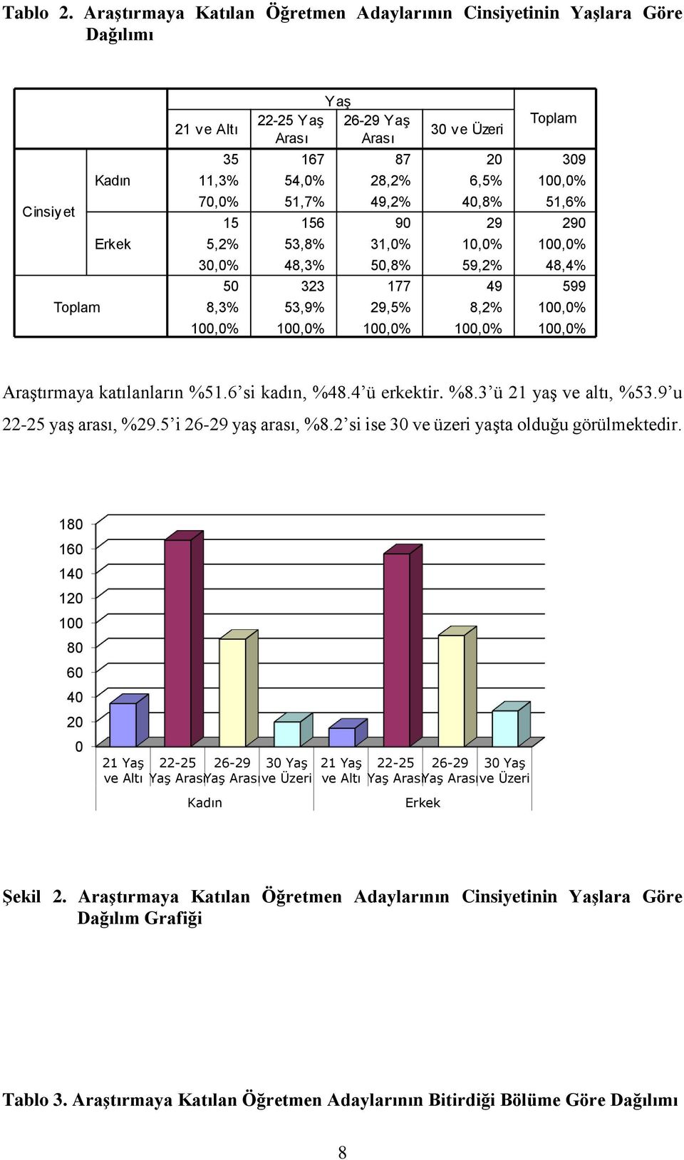 100,0% 70,0% 51,7% 49,2% 40,8% 51,6% 15 156 90 29 290 5,2% 53,8% 31,0% 10,0% 100,0% 30,0% 48,3% 50,8% 59,2% 48,4% 50 323 177 49 599 8,3% 53,9% 29,5% 8,2% 100,0% 100,0% 100,0% 100,0% 100,0% 100,0%