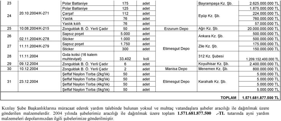 000 adet 500.000.000 TL 27 11.11.2004/K-279 Sapsız poşet 1.750 adet 175.000.000 TL Zile Kz. Şb. Sticker 300 adet Etimesgut Depo 150.000.000 TL 28 11.11.2004 Gıda kolisi (16 kalem 312 Kz.