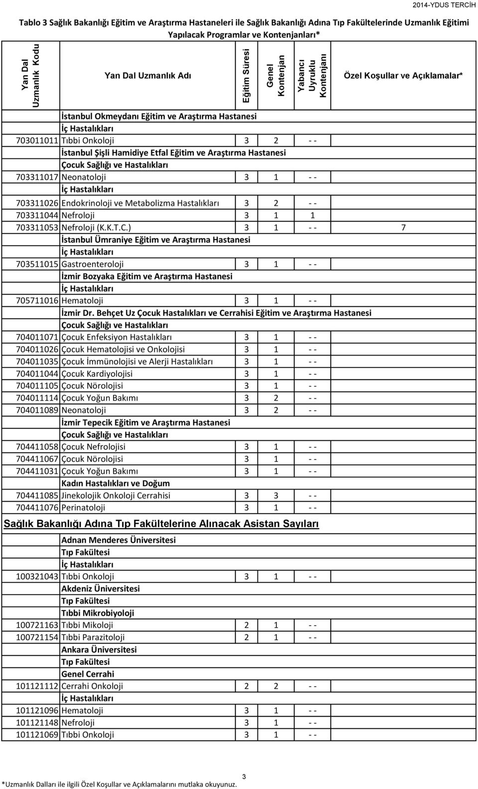 ) 3 1 - - 7 İstanbul Ümraniye Eğitim ve Araştırma Hastanesi 703511015 Gastroenteroloji 3 1 - - İzmir Bozyaka Eğitim ve Araştırma Hastanesi 705711016 Hematoloji 3 1 - - İzmir Dr.