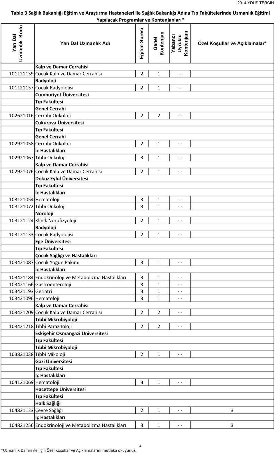 103121133 Çocuk Radyolojisi 2 1 - - Ege Üniversitesi 103421087 Çocuk Yoğun Bakımı 3 1 - - 103421184 Endokrinoloji ve Metabolizma Hastalıkları 3 1 - - 103421166 Gastroenteroloji 3 1 - - 103421193