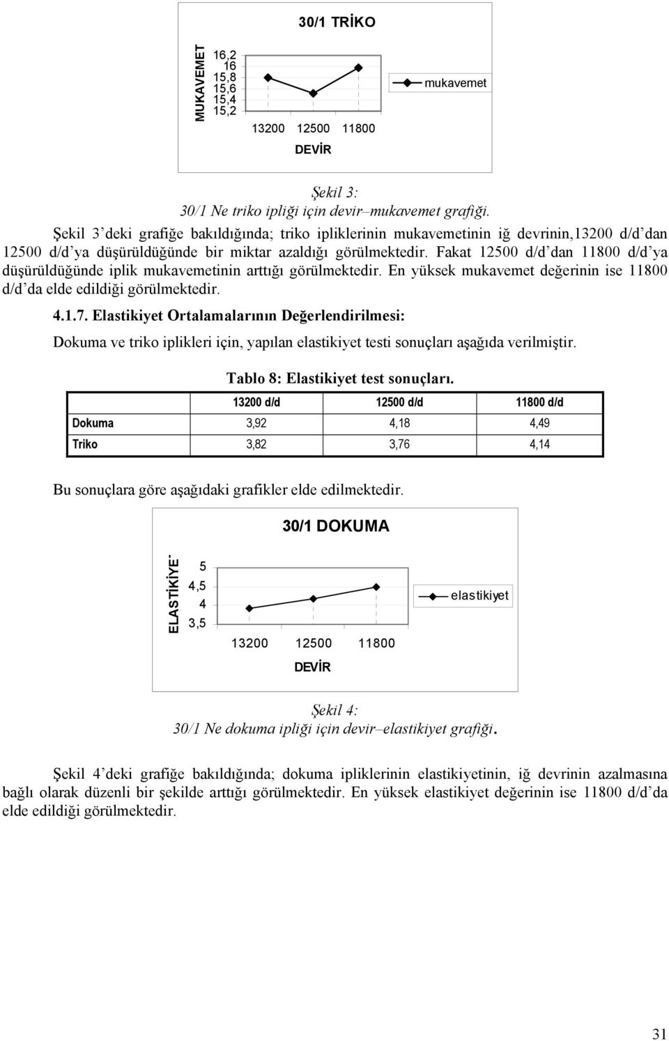 Fakat 12500 d/d dan 11800 d/d ya düşürüldüğünde iplik mukavemetinin arttığı görülmektedir. En yüksek mukavemet değerinin ise 11800 d/d da elde edildiği görülmektedir. 4.1.7.