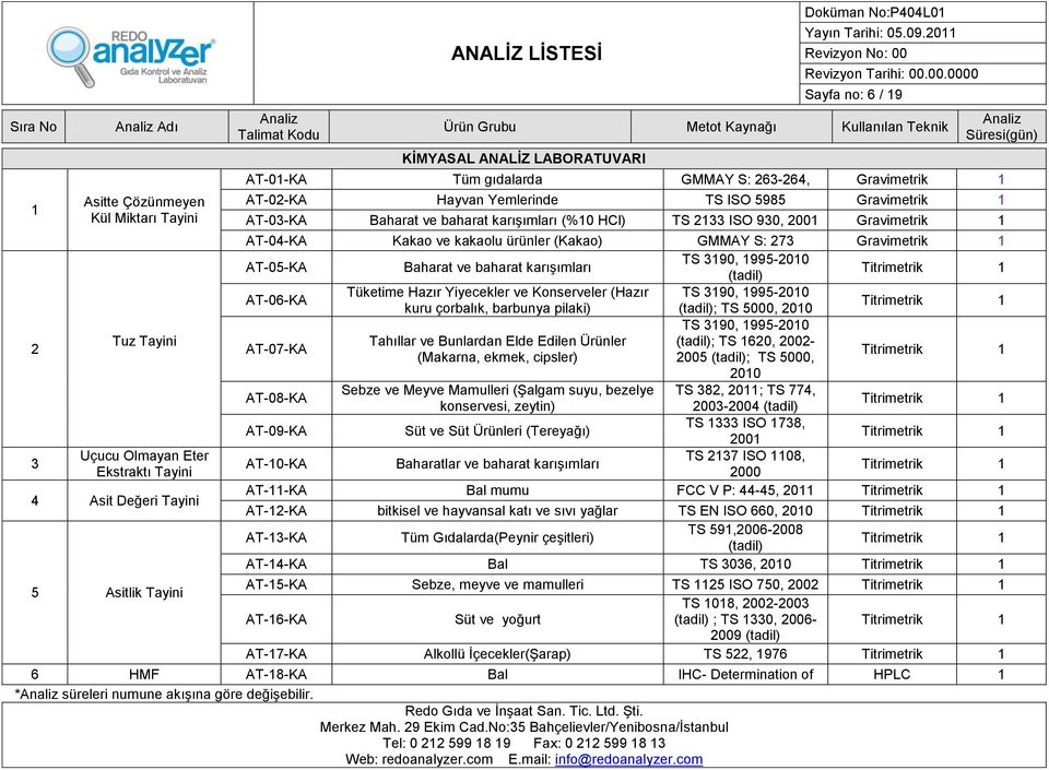 Gravimetrik 1 AT-05-KA Baharat ve baharat karışımları TS 3190, 1995-2010 (tadil) AT-06-KA Tüketime Hazır Yiyecekler ve Konserveler (Hazır TS 3190, 1995-2010 kuru çorbalık, barbunya pilaki) (tadil);