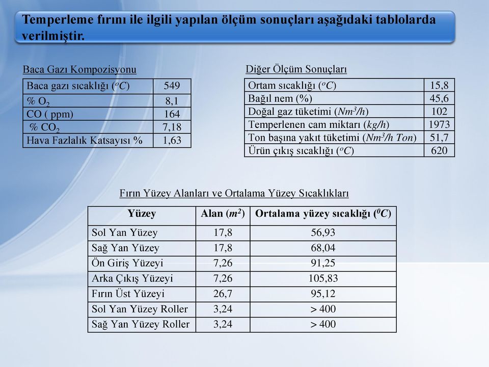 (%) 45,6 Doğal gaz tüketimi (Nm 3 /h) 102 Temperlenen cam miktarı (kg/h) 1973 Ton başına yakıt tüketimi (Nm 3 /h Ton) 51,7 Ürün çıkış sıcaklığı ( o C) 620 Fırın Yüzey Alanları ve