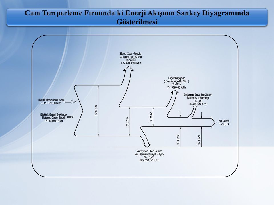 570,00 kj/h Elektrik Enerji Şeklinde Sisteme Giren Enerji 151.