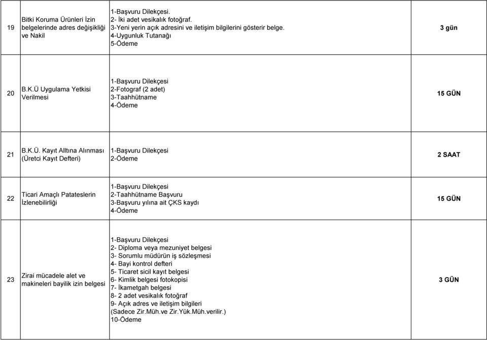 Uygulama Yetkisi Verilmesi 2-Fotograf (2 adet) 3-Taahhütname 4-Ödeme 21 B.K.Ü.