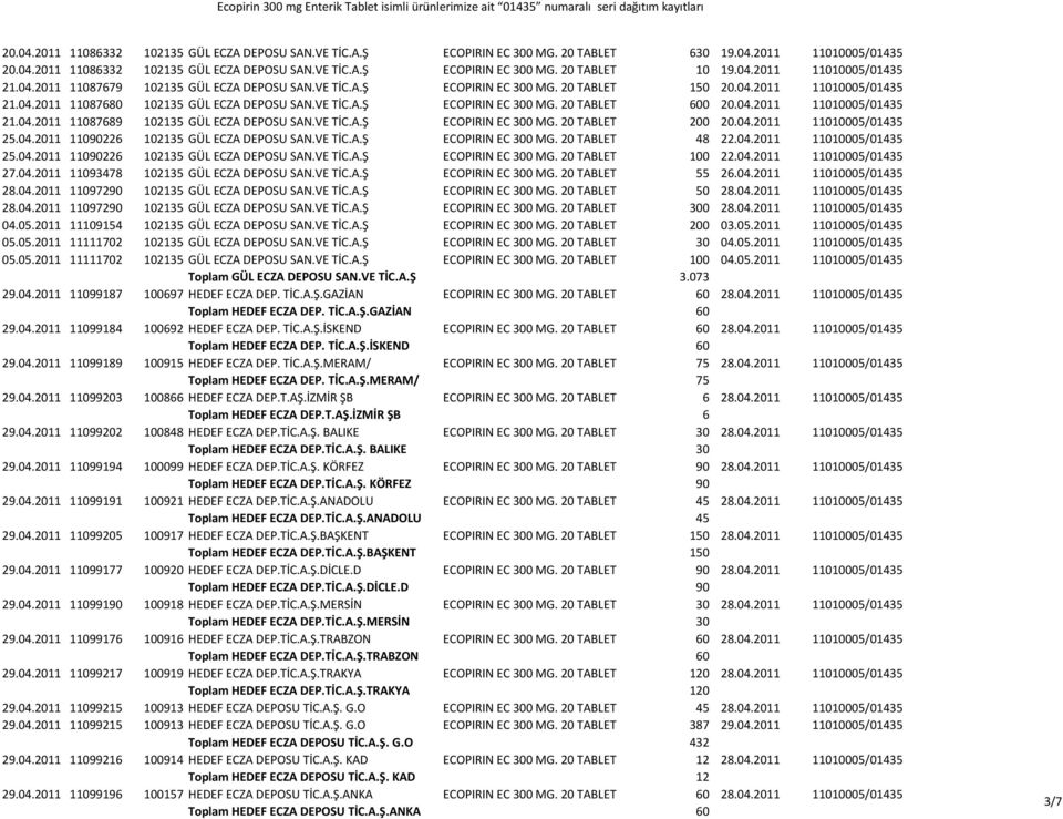 04.2011 11010005/01435 21.04.2011 11087689 102135 GÜL ECZA DEPOSU SAN.VE TİC.A.Ş ECOPIRIN EC 300 MG. 20 TABLET 200 20.04.2011 11010005/01435 25.04.2011 11090226 102135 GÜL ECZA DEPOSU SAN.VE TİC.A.Ş ECOPIRIN EC 300 MG. 20 TABLET 48 22.