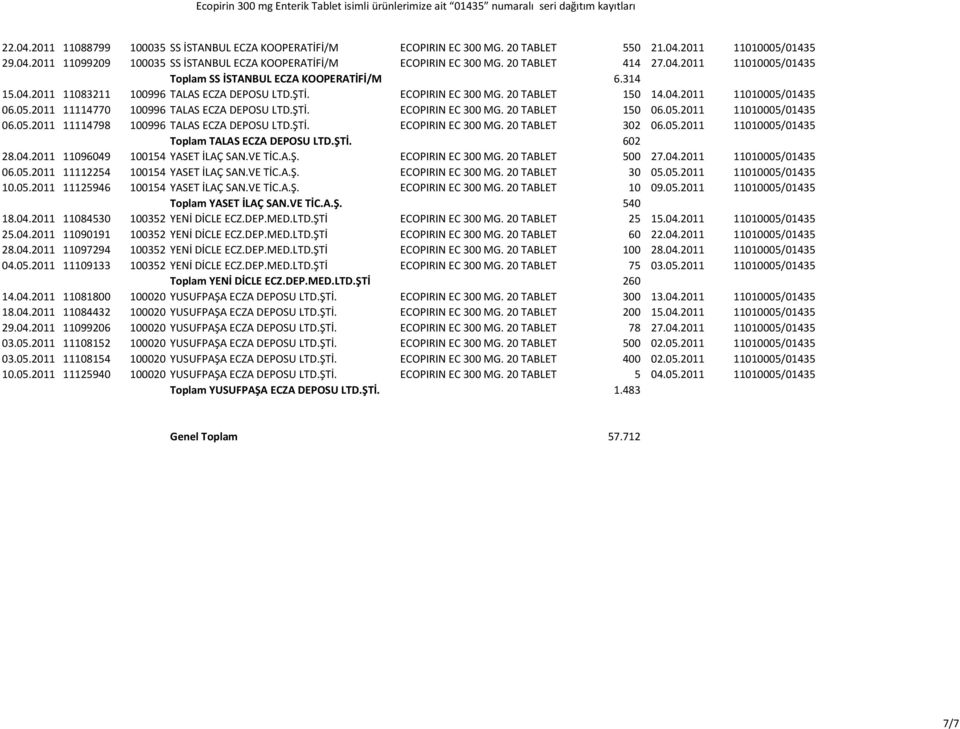 05.2011 11114770 100996 TALAS ECZA DEPOSU LTD.ŞTİ. ECOPIRIN EC 300 MG. 20 TABLET 150 06.05.2011 11010005/01435 06.05.2011 11114798 100996 TALAS ECZA DEPOSU LTD.ŞTİ. ECOPIRIN EC 300 MG. 20 TABLET 302 06.