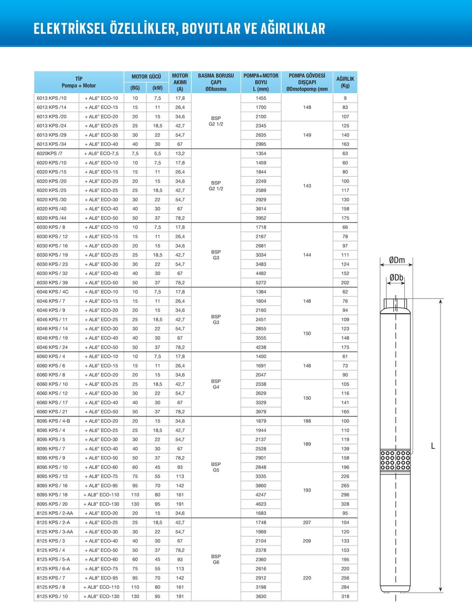 AL6 ECO-30 30 22 54,7 2635 149 140 6013 KPS /34 + AL6 ECO-40 40 30 67 2995 163 6020KPS /7 + AL6 ECO-7,5 7,5 5,5 13,2 6020 KPS /10 + AL6 ECO-10 10 7,5 17,8 1459 60 6020 KPS /15 + AL6 ECO-15 15 11 26,4