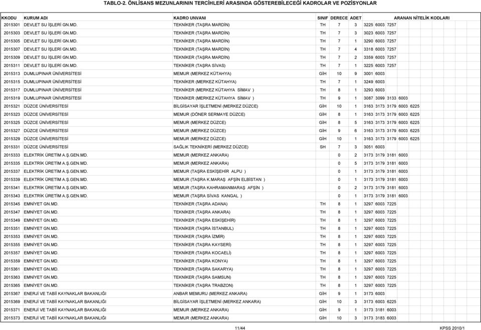 7257 2015313 DUMLUPINAR ÜNİVERSİTESİ MEMUR (MERKEZ KÜTAHYA) GİH 10 9 3001 6003 2015315 DUMLUPINAR ÜNİVERSİTESİ TEKNİKER (MERKEZ KÜTAHYA) TH 7 1 3249 6003 2015317 DUMLUPINAR ÜNİVERSİTESİ TEKNİKER