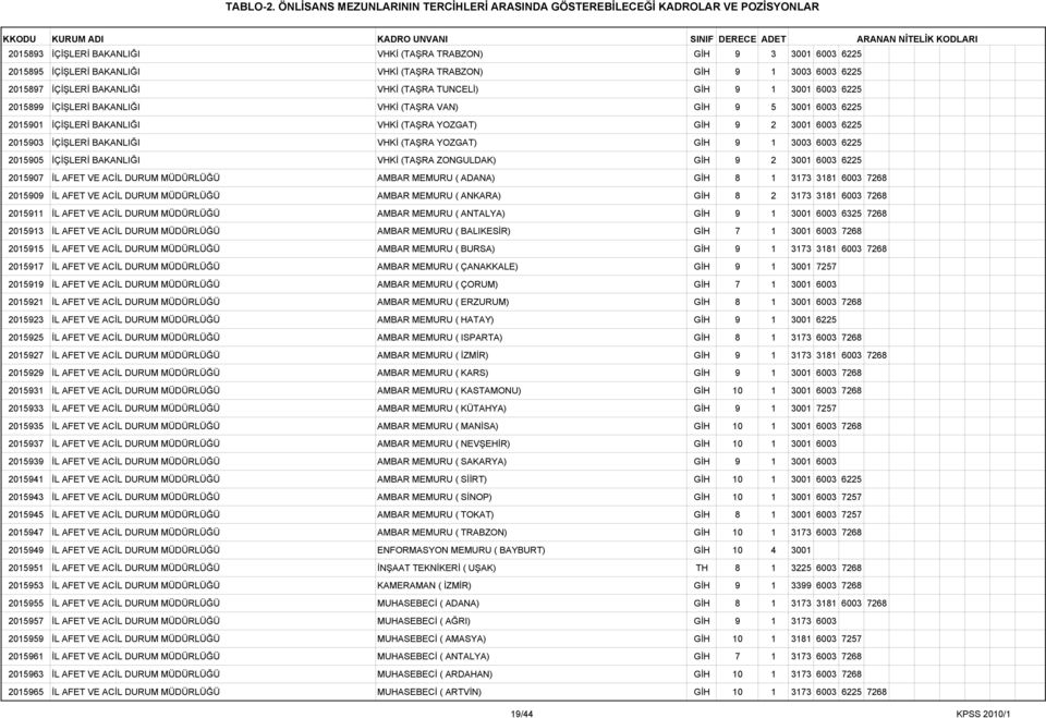 GİH 9 1 3003 6003 6225 2015905 İÇİŞLERİ BAKANLIĞI VHKİ (TAŞRA ZONGULDAK) GİH 9 2 3001 6003 6225 2015907 İL AFET VE ACİL DURUM MÜDÜRLÜĞÜ AMBAR MEMURU ( ADANA) GİH 8 1 3173 3181 6003 7268 2015909 İL