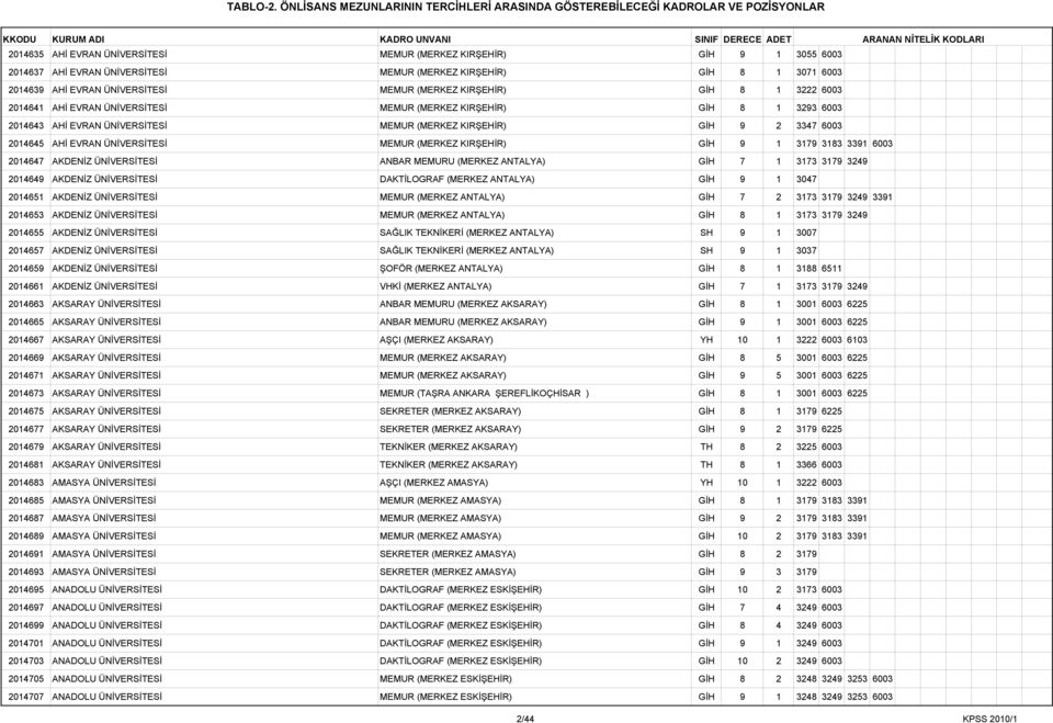 ÜNİVERSİTESİ MEMUR (MERKEZ KIRŞEHİR) GİH 9 1 3179 3183 3391 6003 2014647 AKDENİZ ÜNİVERSİTESİ ANBAR MEMURU (MERKEZ ANTALYA) GİH 7 1 3173 3179 3249 2014649 AKDENİZ ÜNİVERSİTESİ DAKTİLOGRAF (MERKEZ