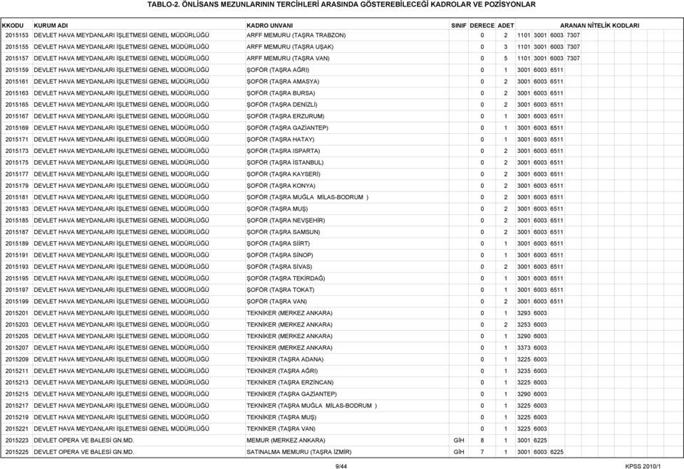 3001 6003 6511 2015161 DEVLET HAVA MEYDANLARI İŞLETMESİ GENEL MÜDÜRLÜĞÜ ŞOFÖR (TAŞRA AMASYA) 0 2 3001 6003 6511 2015163 DEVLET HAVA MEYDANLARI İŞLETMESİ GENEL MÜDÜRLÜĞÜ ŞOFÖR (TAŞRA BURSA) 0 2 3001
