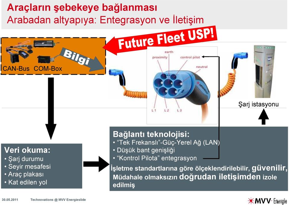 teknolojisi: Tek Frekanslı -Güç-Yerel Ağ (LAN) Düşük bant genişliği Kontrol Pilota entegrasyon