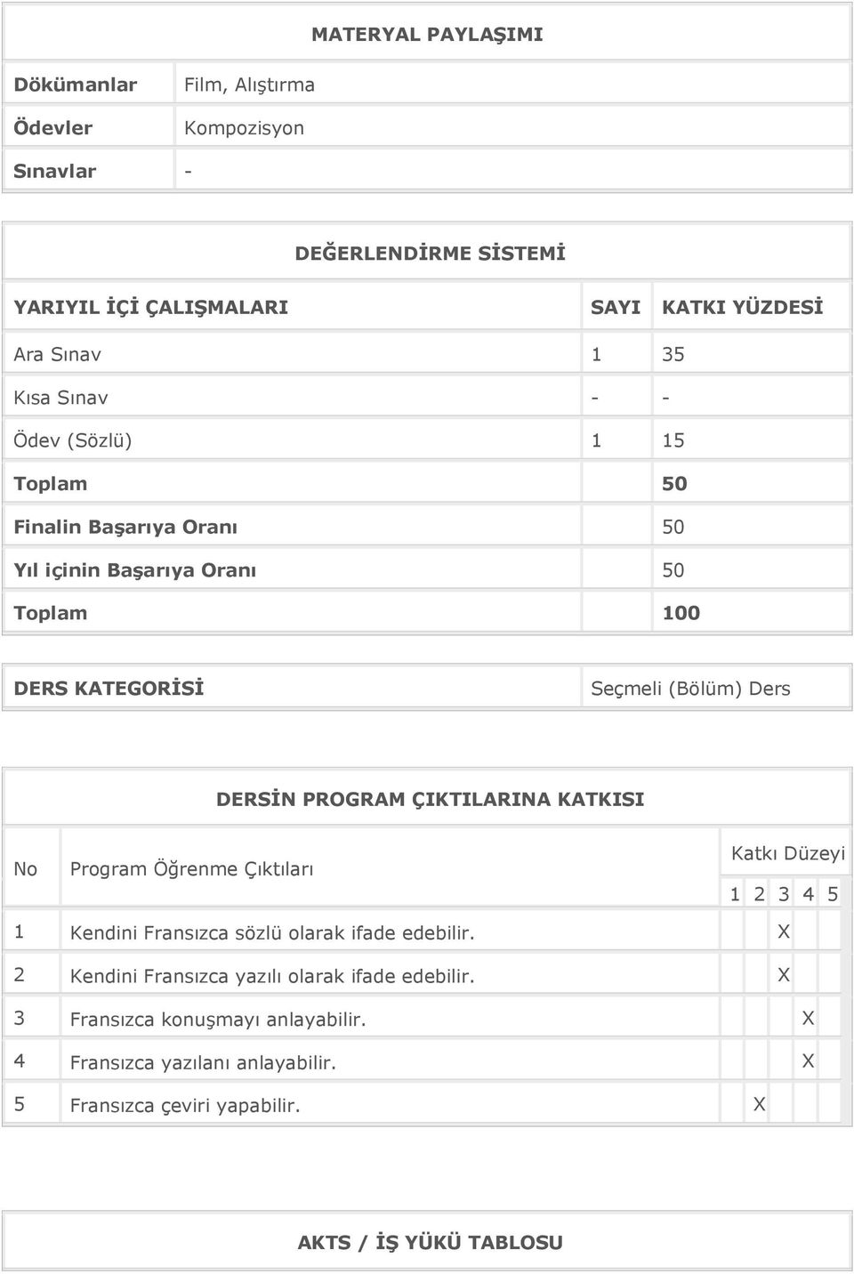 DERSİN PROGRAM ÇIKTILARINA KATKISI No Program Öğrenme Çıktıları Katkı Düzeyi 1 2 3 4 5 1 Kendini Fransızca sözlü olarak ifade edebilir.