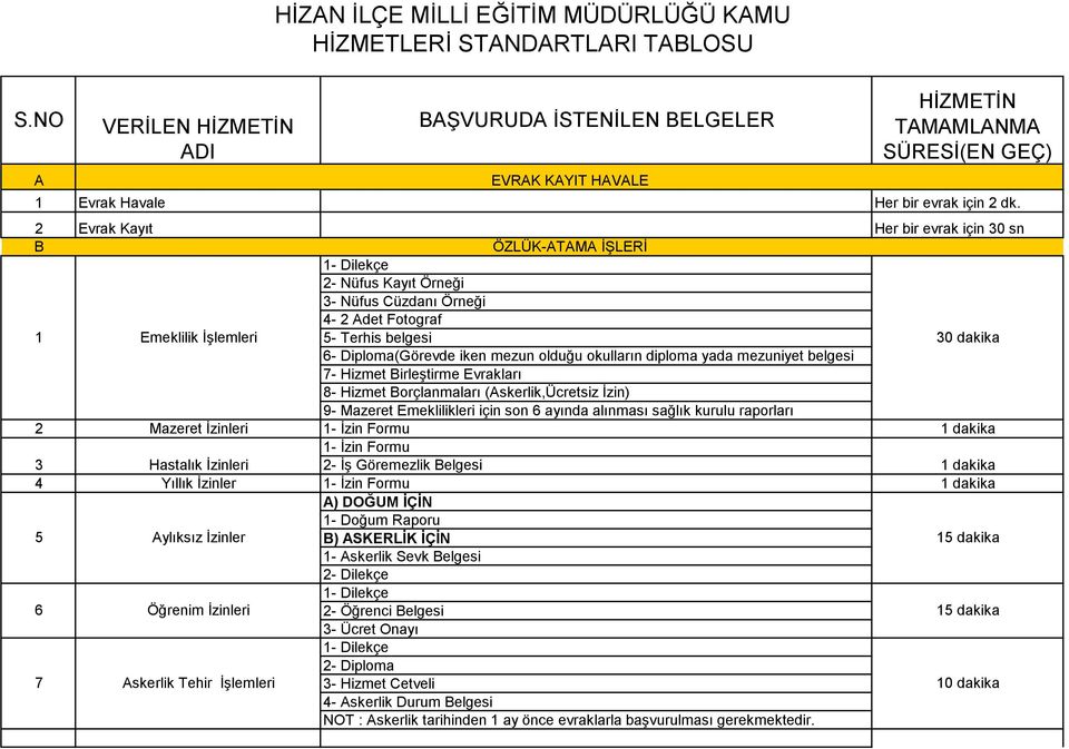 olduğu okulların diploma yada mezuniyet belgesi 7- Hizmet Birleştirme Evrakları 8- Hizmet Borçlanmaları (Askerlik,Ücretsiz İzin) 9- Mazeret Emeklilikleri için son 6 ayında alınması sağlık kurulu