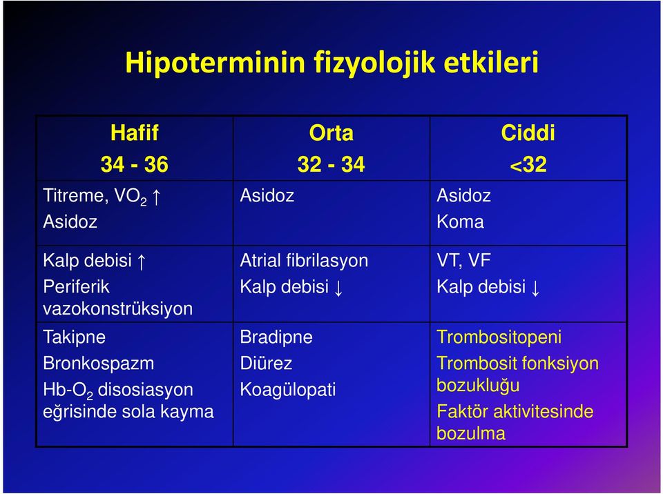 sola kayma Asidoz Atrial fibrilasyon Kalp debisi Bradipne Diürez Koagülopati Asidoz Koma