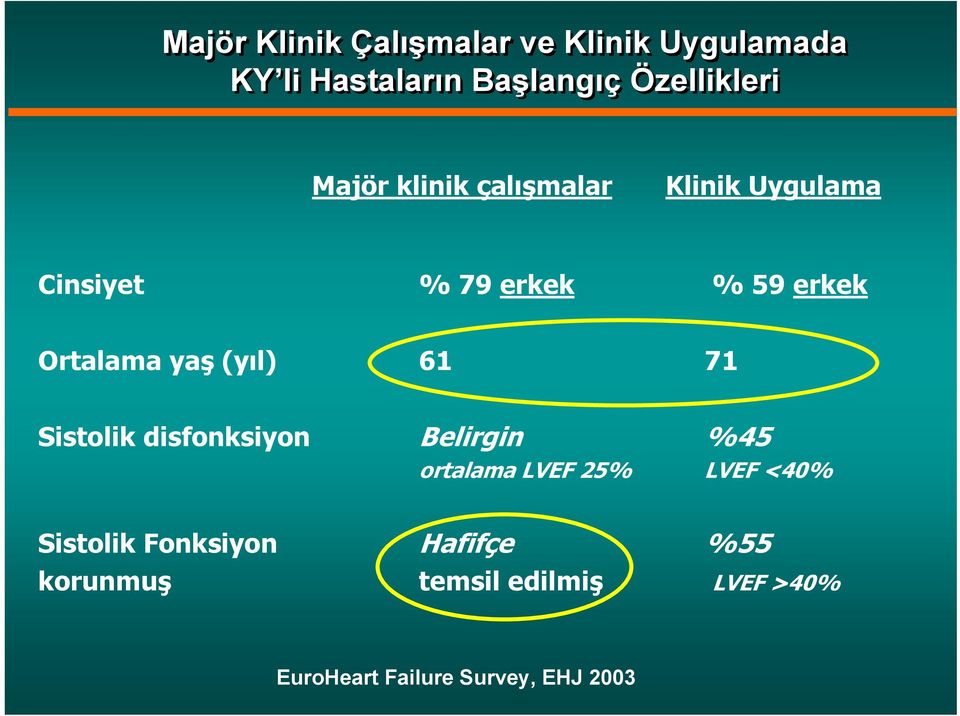 (yıl) 61 71 Sistolik disfonksiyon Belirgin %45 ortalama LVEF 25% LVEF <40% Sistolik