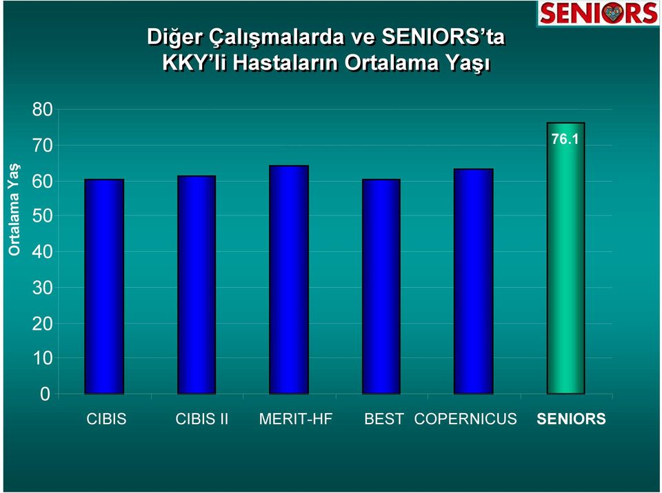 1 60 Ortalama Yaş 50 40 30 20 10 0