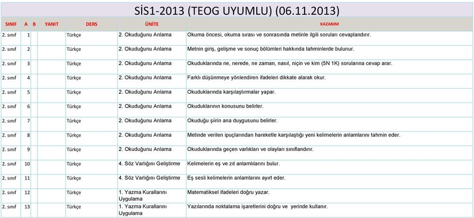 Okuduğunu Anlama Okuduklarında ne, nerede, ne zaman, nasıl, niçin ve kim (5N 1K) sorularına cevap arar. 2. sınıf 4 Türkçe 2.