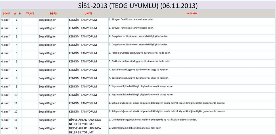 Farklı durumlara ait duygu ve düşüncelerini ifade eder. 4. sınıf 6 Sosyal Bilgiler KENDİMİ TANIYORUM 3. Farklı durumlara ait duygu ve düşüncelerini ifade eder. 4. sınıf 7 Sosyal Bilgiler KENDİMİ TANIYORUM 4.