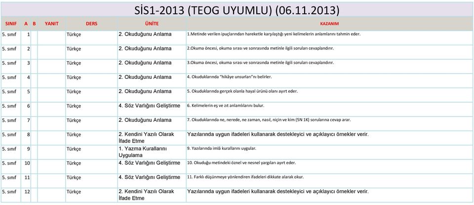 Okuduğunu Anlama 4. Okuduklarında hikâye unsurları nı belirler. 5. sınıf 5 Türkçe 2. Okuduğunu Anlama 5. Okuduklarında gerçek olanla hayal ürünü olanı ayırt eder. 5. sınıf 6 Türkçe 4.