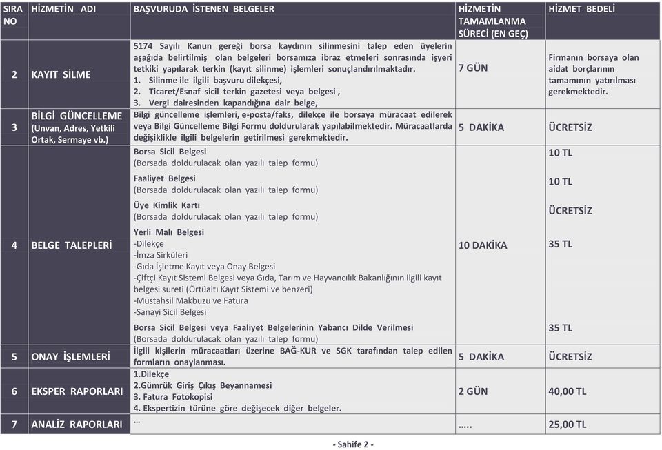 Ticaret/Esnaf sicil terkin gazetesi veya belgesi, 2 KAYIT SİLME 3 BİLGİ GÜNCELLEME (Unvan, Adres, Yetkili Ortak, Sermaye vb.