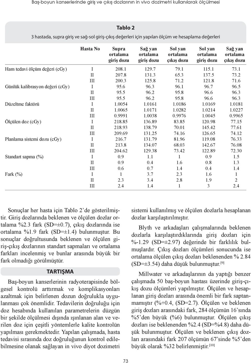 1 73.1 II 207.8 131.3 65.3 137.5 73.2 III 200.3 125.8 71.2 121.8 71.6 Günlük kalibrasyon değeri (cgy) I 95.6 96.3 96.1 96.7 96.5 II 95.5 96.2 95.8 96.6 96.3 III 95.5 96.2 95.8 96.6 96.3 Düzeltme faktörü I 1.