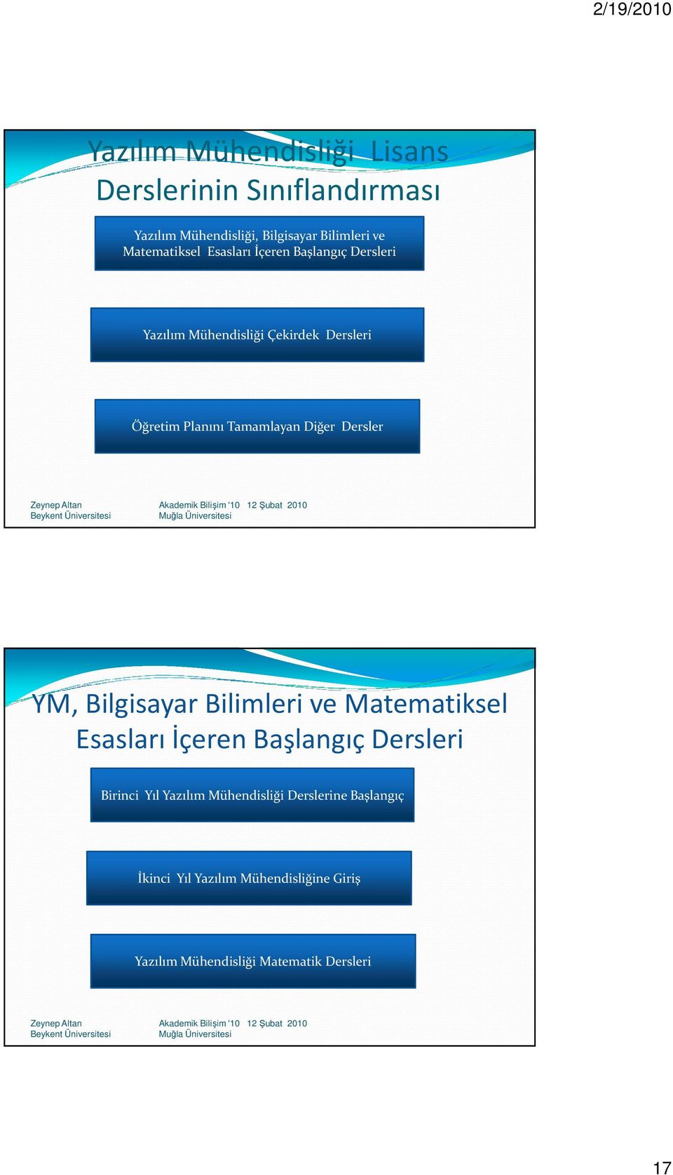 Tamamlayan Diğer Dersler YM, Bilgisayar Bilimleri ve Matematiksel Esasları İçeren Başlangıç Dersleri Birinci