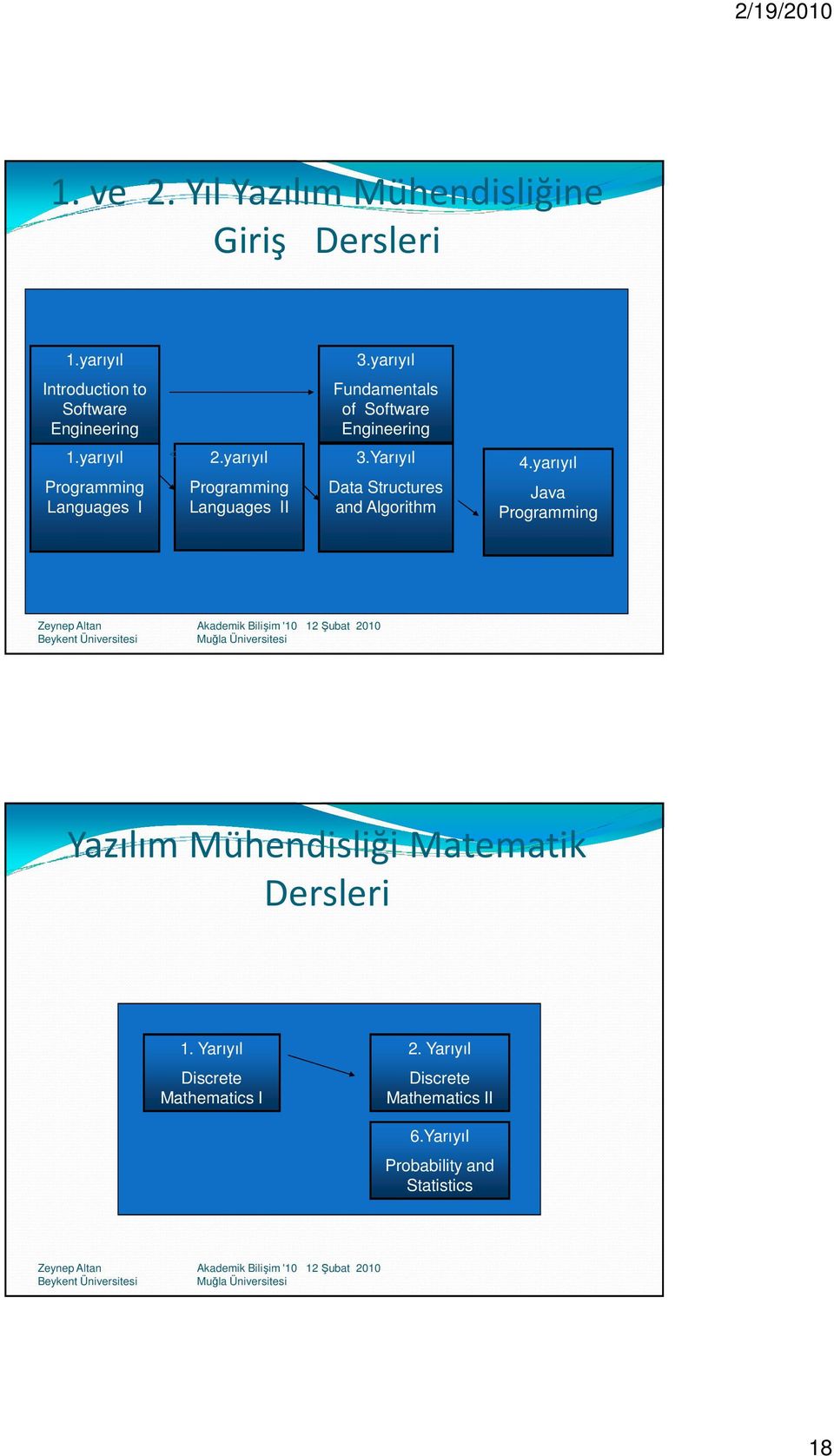 yarıyıl Programming Languages I 2.yarıyıl Programming Languages II 3.