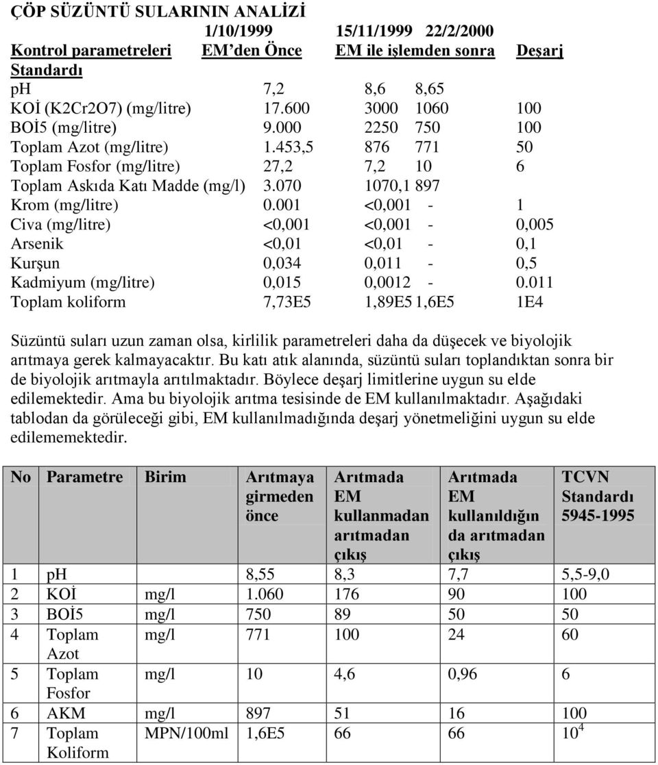 070 1070,1 897 Krom (mg/litre) 0.001 <0,001-1 Civa (mg/litre) <0,001 <0,001-0,005 Arsenik <0,01 <0,01-0,1 Kurşun 0,034 0,011-0,5 Kadmiyum (mg/litre) 0,015 0,0012-0.