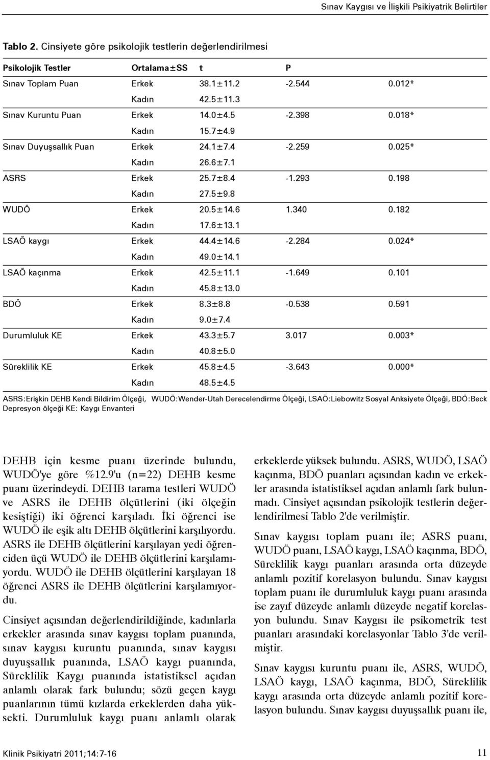 8 WUDÖ Erkek 20.5±14.6 1.340 0.182 Kadýn 17.6±13.1 LSAÖ kaygý Erkek 44.4±14.6-2.284 0.024* Kadýn 49.0±14.1 LSAÖ kaçýnma Erkek 42.5±11.1-1.649 0.101 Kadýn 45.8±13.0 BDÖ Erkek 8.3±8.8-0.538 0.