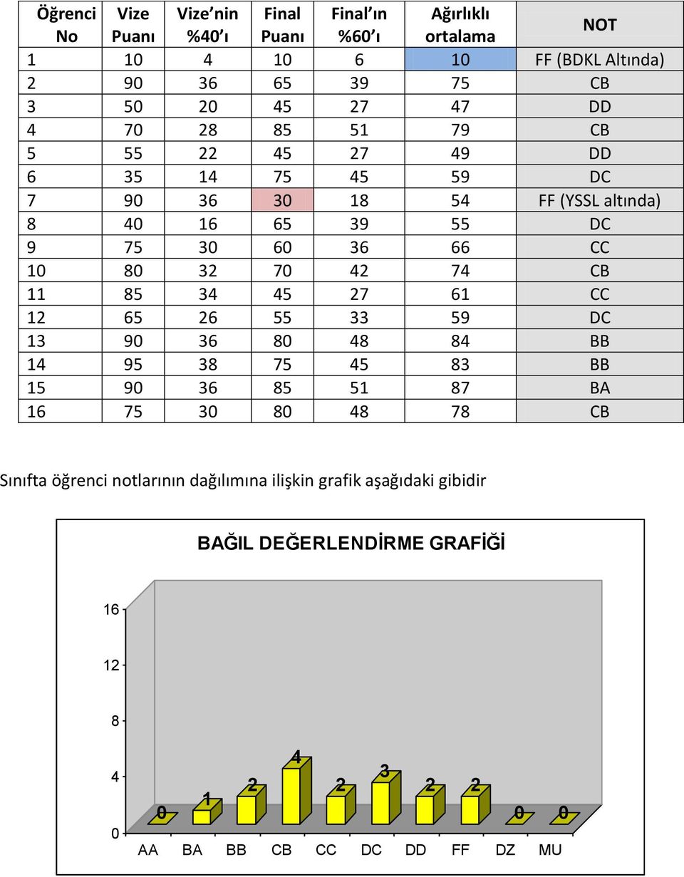 32 70 42 74 CB 11 85 34 45 27 61 CC 12 65 26 55 33 59 DC 13 90 36 80 48 84 BB 14 95 38 75 45 83 BB 15 90 36 85 51 87 BA 16 75 30 80 48 78 CB Sınıfta