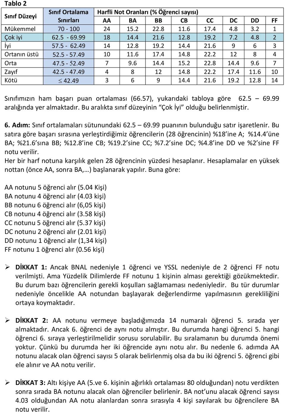 6 10 Kötü 42.49 3 6 9 14.4 21.6 19.2 12.8 14 Sınıfımızın ham başarı puan ortalaması (66.57), yukarıdaki tabloya göre 62.5 69.99 aralığında yer almaktadır.