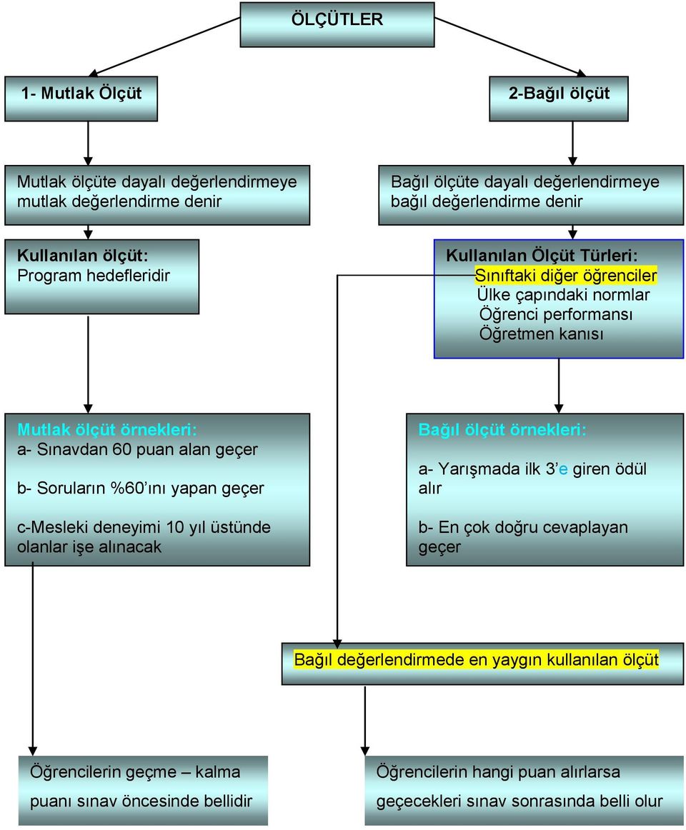 geçer b- Soruların %60 ını yapan geçer c-mesleki deneyimi 10 yıl üstünde olanlar işe alınacak Bağıl ölçüt örnekleri: a- Yarışmada ilk 3 e giren ödül alır b- En çok doğru cevaplayan