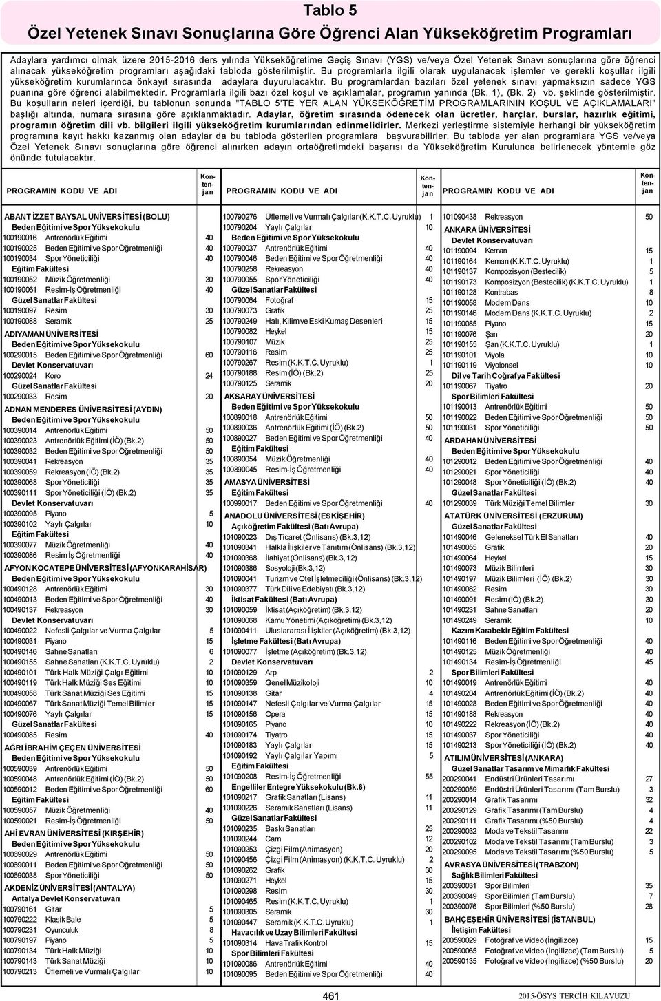 KODU VE Bu ADI programlarla ilgili olarak ten- PROGRAMIN uygulanacak KODU işlemler VE ADI ve gerekli koşullar ilgili yükseköğretim kurumlarınca önkayıt sırasında puanına göre öğrenci alabilmektedir.
