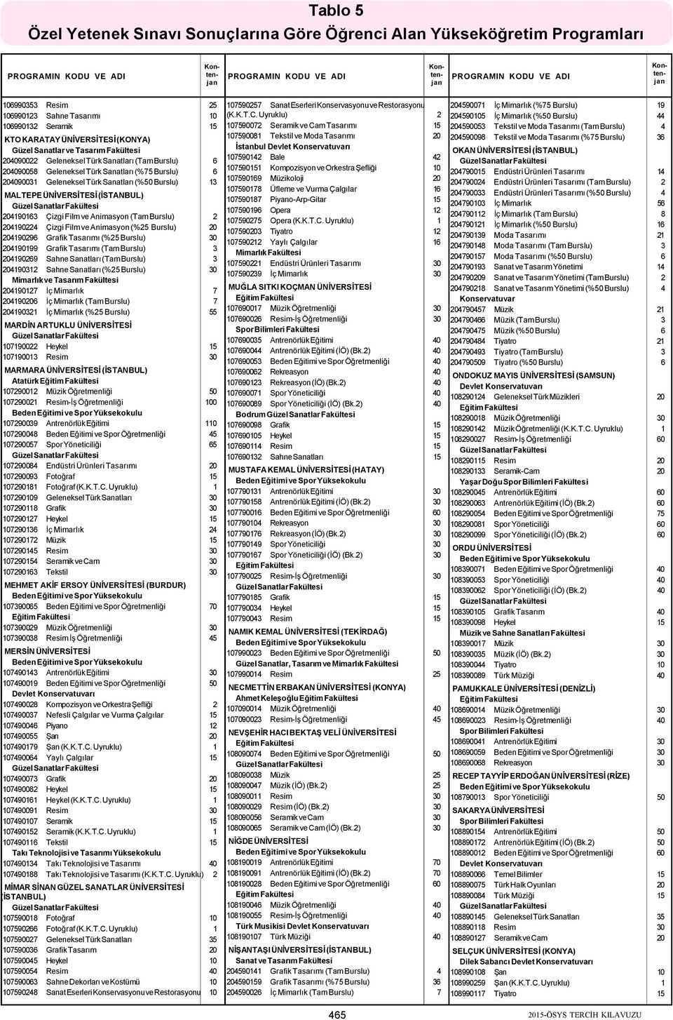 204190296 Grafik Tasarımı (%25 Burslu) 30 204190199 Grafik Tasarımı (Tam Burslu) 3 204190269 Sahne Sanatları (Tam Burslu) 3 204190312 Sahne Sanatları (%25 Burslu) 30 Mimarlık ve Tasarım Fakültesi