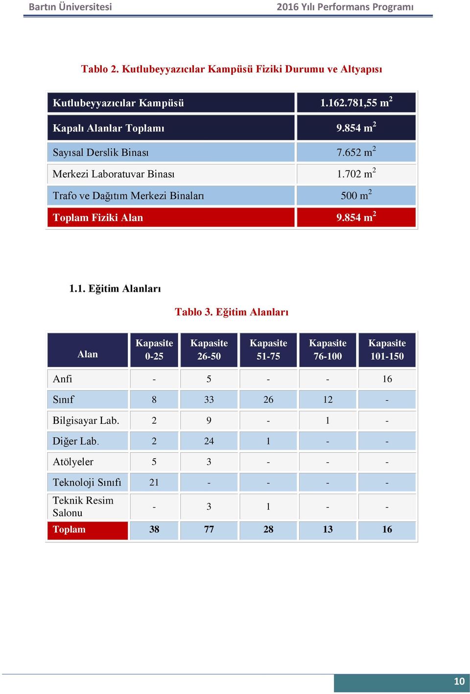 854 m 2 1.1. Eğitim Alanları Tablo 3.