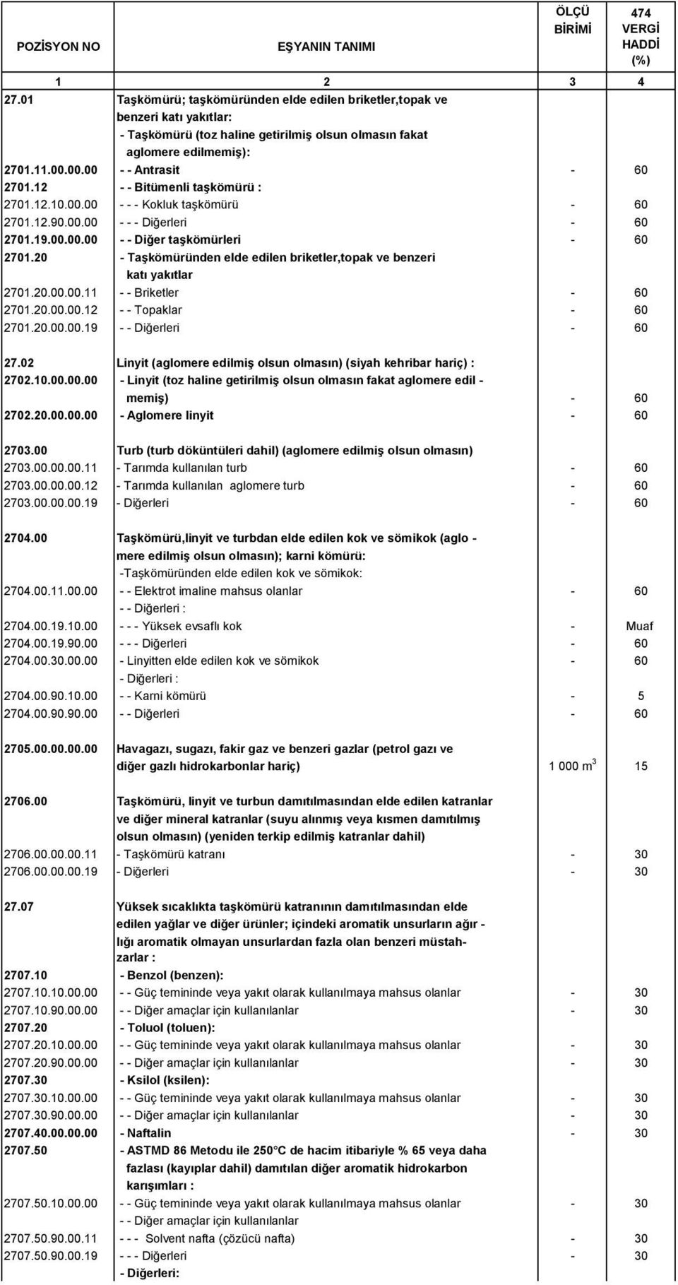 20 - Taşkömüründen elde edilen briketler,topak ve benzeri katı yakıtlar 2701.20.00.00.11 - - Briketler - 60 2701.20.00.00.12 - - Topaklar - 60 2701.20.00.00.19 - - Diğerleri - 60 27.